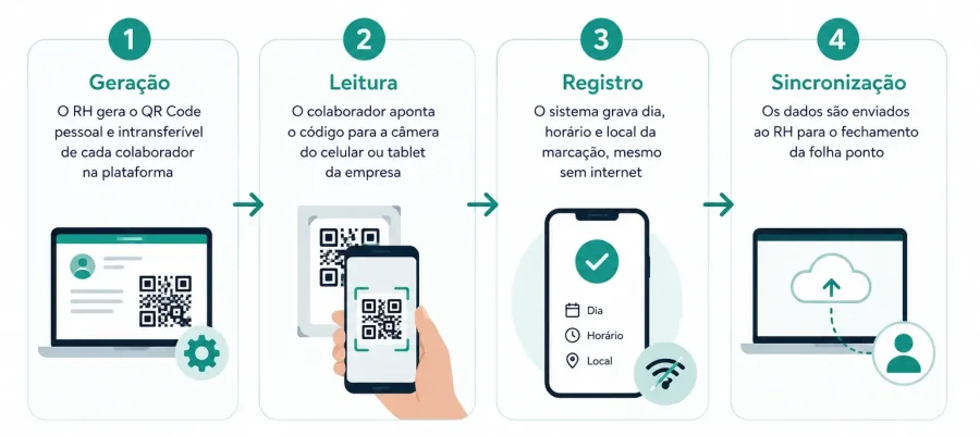 Infográfico com as 4 etapas da marcação de ponto via QR Code: geração do código, leitura, registro e sincronização com o RH