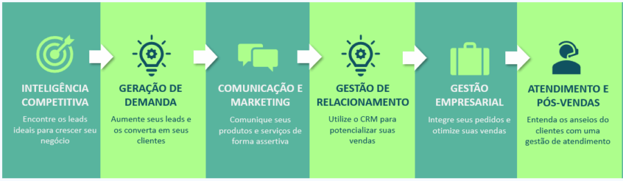 fluxo de vendas do crm senior