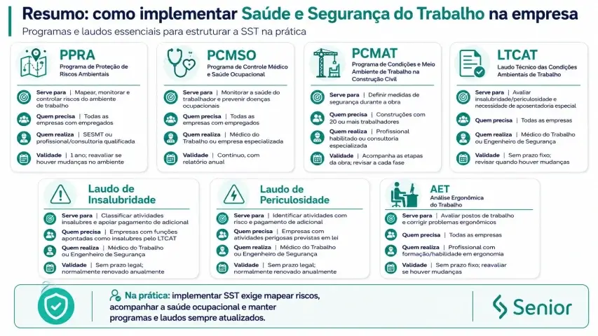 Infográfico sobre como implementar Saúde e Segurança do Trabalho na empresa, com resumo dos principais programas e laudos de SST: PPRA, PCMSO, PCMAT, LTCAT, laudo de insalubridade, laudo de periculosidade e AET.