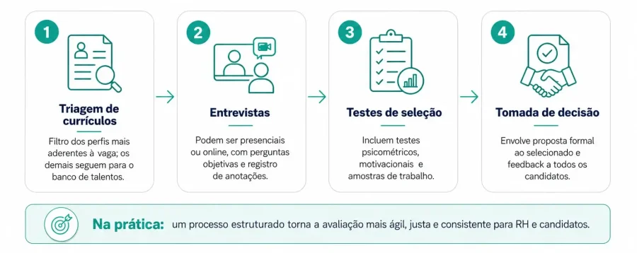 Infográfico com as quatro etapas da avaliação de candidatos: triagem de currículos, entrevistas, testes de seleção e tomada de decisão com feedback.