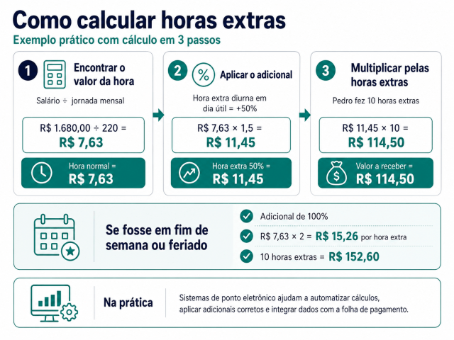 Infográfico explicando de forma visual como calcular horas extras