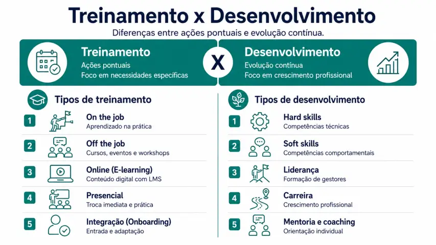 Infográfico apresentando diferenças entre treinamento e desenvolvimento