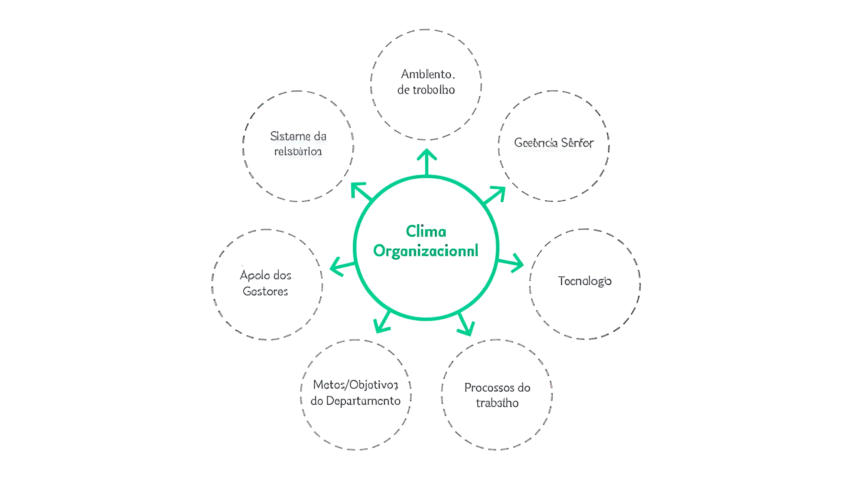 Fatores que influenciam o clima organizacional