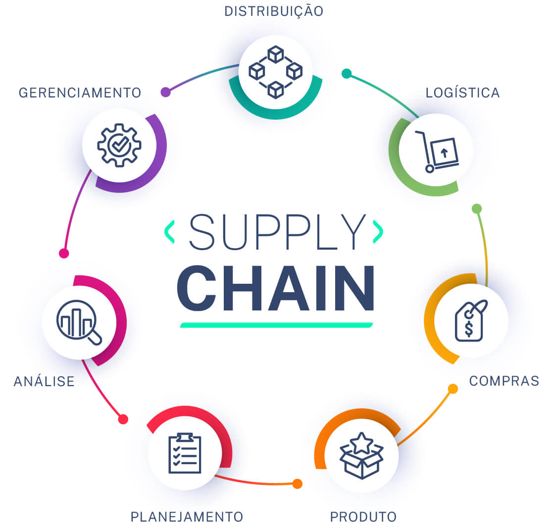 Supply Chain - Cadeia de Suprimentos - Tudo que envolve