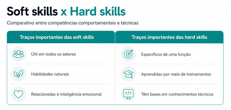 Infográfico apresentando a diferença de soft skills e hard skills no treinamento online para empresas