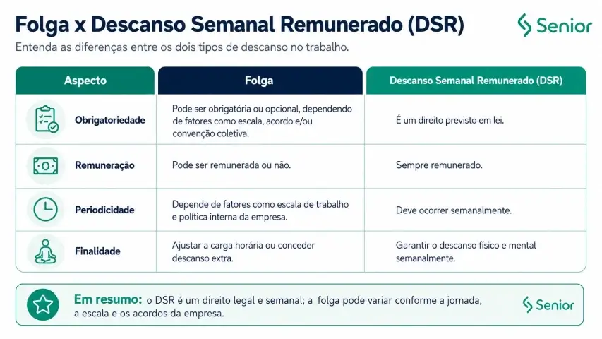 Infográfico explicando a diferença entre folga e DSR