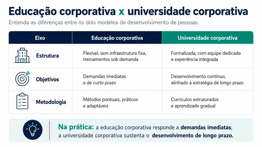 Infográfico explicando a diferença entre educação corporativa e universidade corporativa