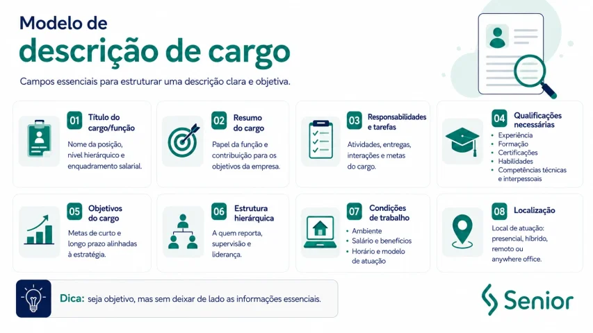 Infográfico apresentando modelo para descrição de cargos
