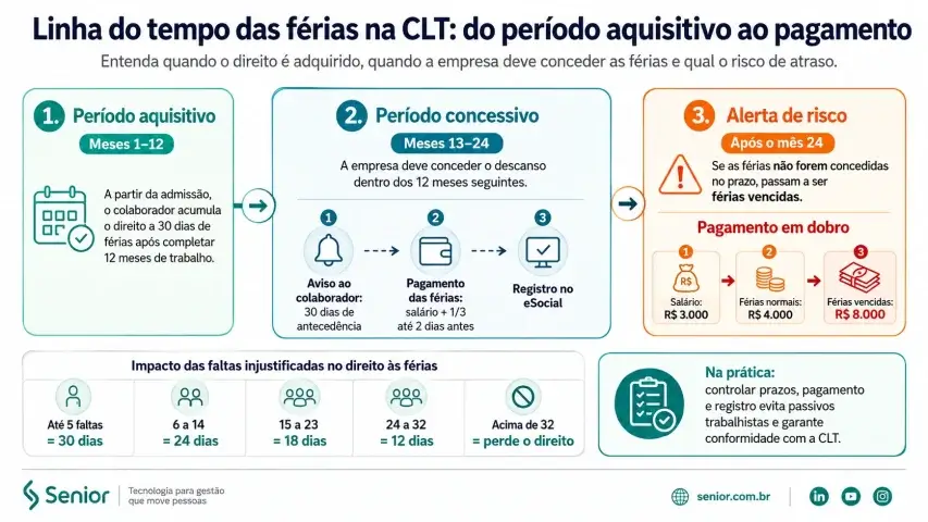Infográfico com a linha do tempo da gestão de férias segundo a CLT, mostrando período aquisitivo, período concessivo, prazos de aviso e pagamento e o risco de férias vencidas com pagamento em dobro.