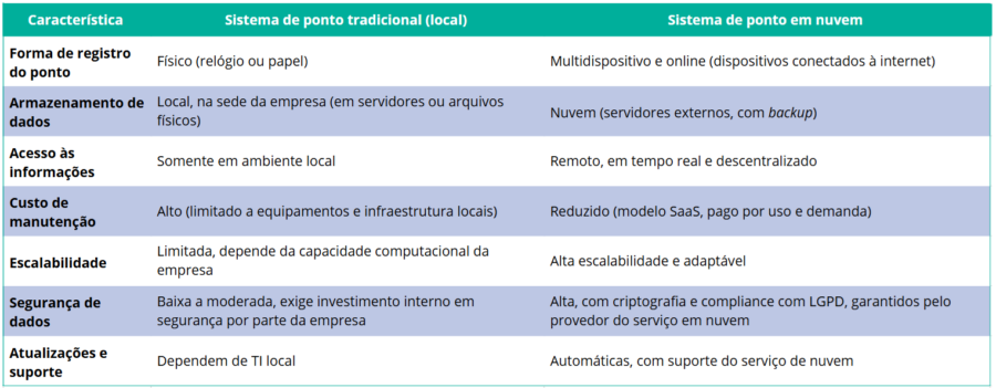 Tabela comparativa sistema de ponto em nuvem