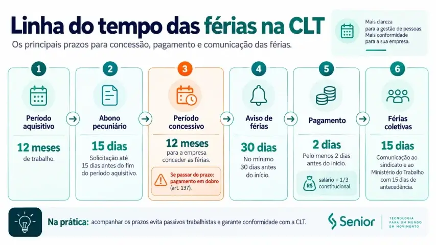 Linha do tempo com os principais prazos das férias na CLT, do período aquisitivo ao pagamento e ao aviso de férias.