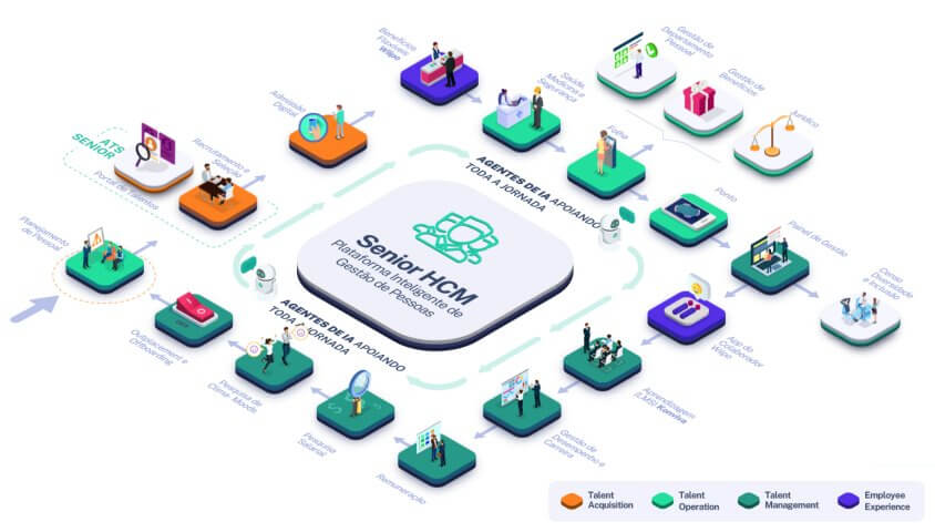 Infográfico mostrando sistema de RH da Senior Sistemas. A ferramenta permite integrar diferentes ferramentas de RH, otimizando tempo