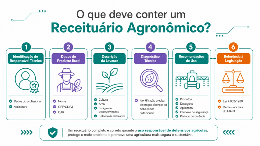 O que deve conter um Receituário Agronômico