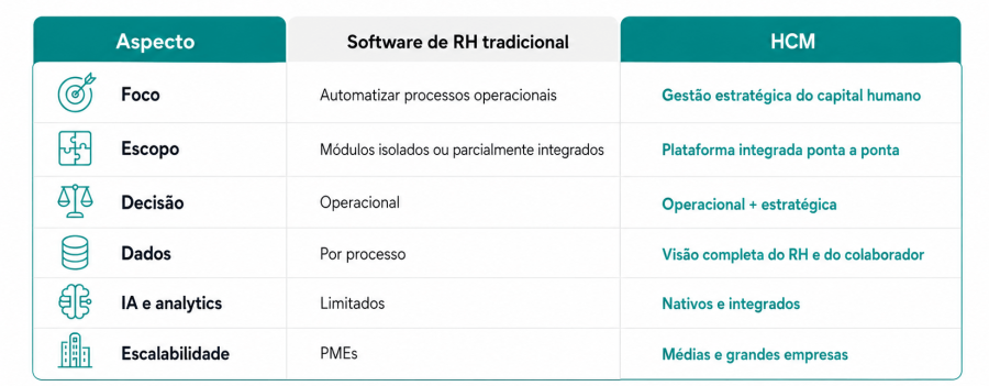 Infográfico mostrando diferença entre sistema HCM e software de RH