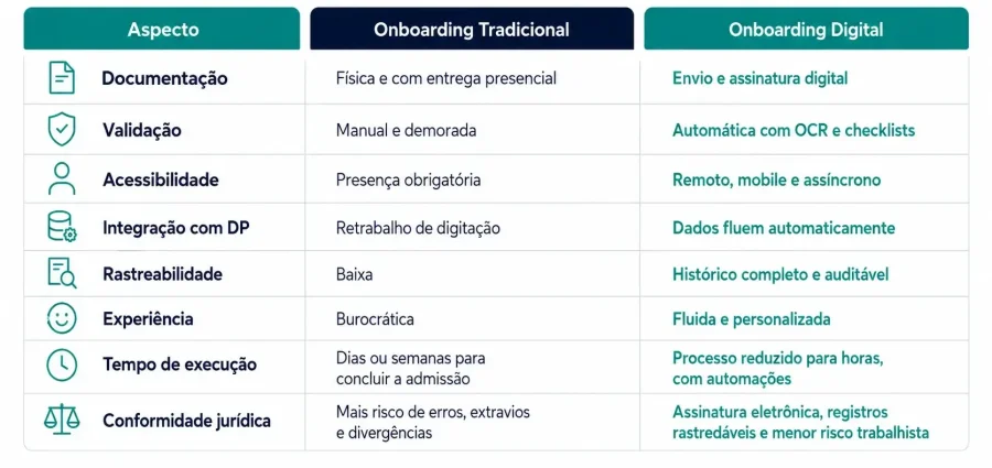 Infográfico apresentando diferença entre onboarding digital e tradicional