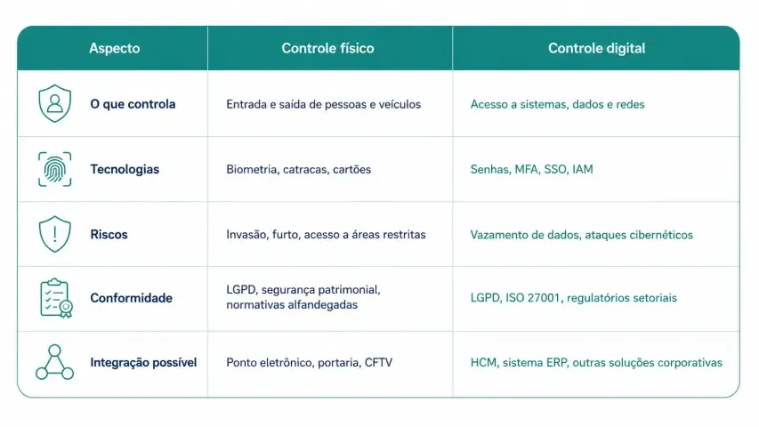 Infográfico apresentando o comparativo entre gestão de acesso física e gestão de acesso digital