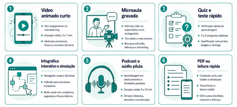 Infográfico apresentando os principais tipos de pílulas de conhecimento