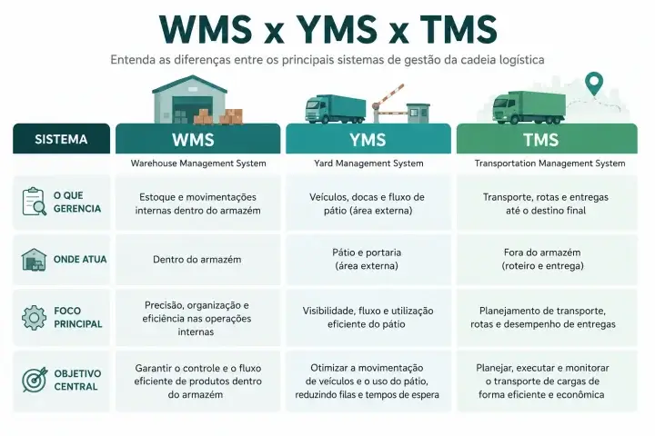 Infográfico apresentando diferença entre sistema de gerenciamento de pátio (YMS), TMS e WMS