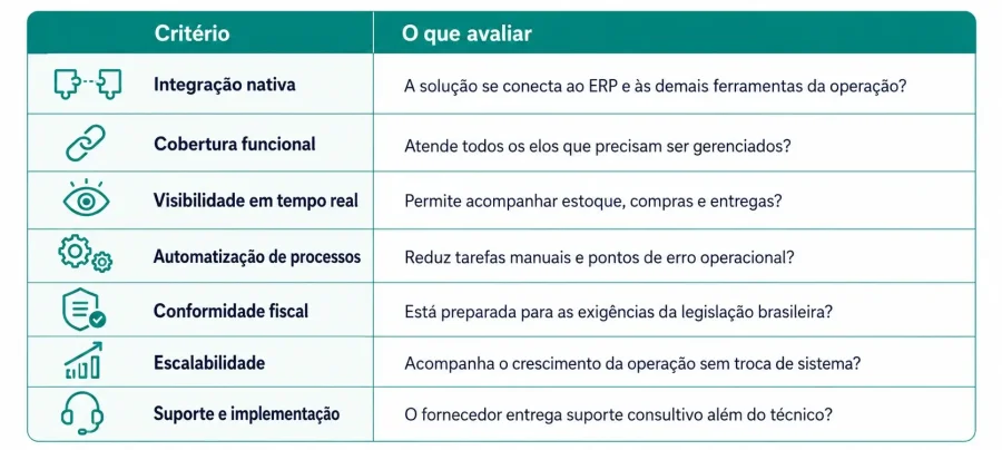 Infográfico apresentando as principais perguntas relacionadas a soluções de supply chain