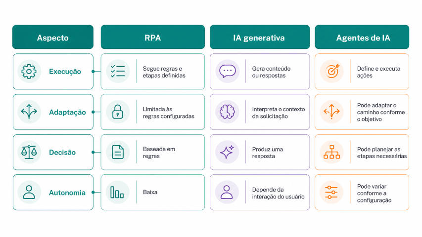 Qual é a diferença entre agentes de IA, RPA e IA generativa?