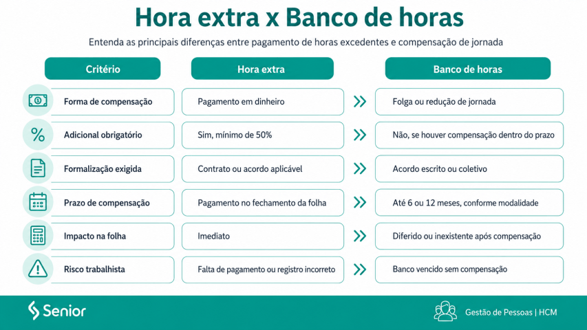 Infográfico apresentando a diferença entre hora extra e banco de horas