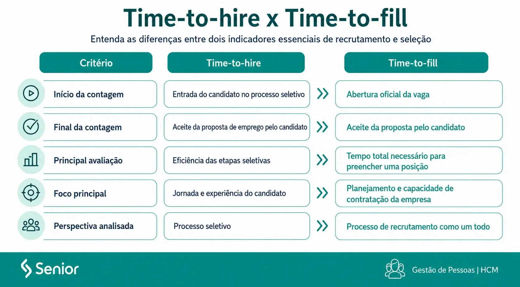 Infográfico apresentando diferença de time to hire e time to fill