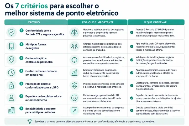 Infográfico apresentando os principais critérios para escolher o melhor sistema de ponto eletrônico