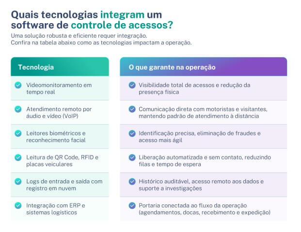 Infográfico em tabela exemplificando como funciona um software de portaria remota e sua integração com controle de acessos