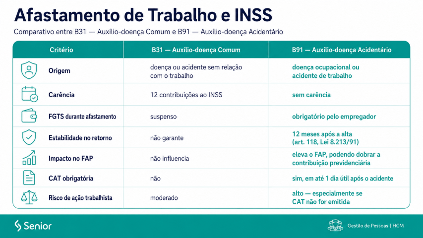 Infográfico explicando as diferenças de afastamentos de trabalho por auxílio-doença