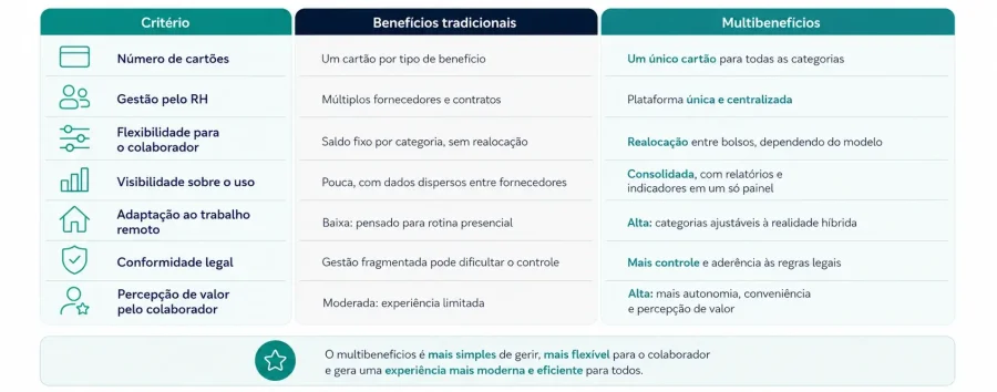 Infográfico explicando a diferença entre multibenefícios e benefícios tradicionais