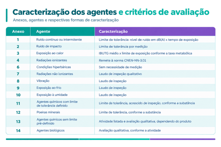 Tabela apresentando os principais agentes da NR-15