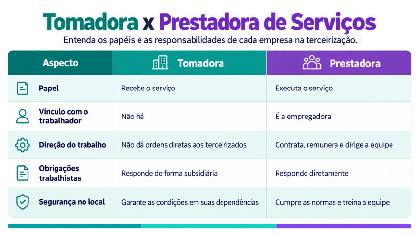 Infográfico explicando diferença entre tomadora e prestadora de serviços e qual o papel de cada um na terceirização